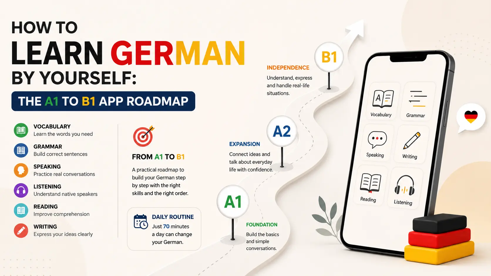 German self-study roadmap from A1 to B1 using a learning app